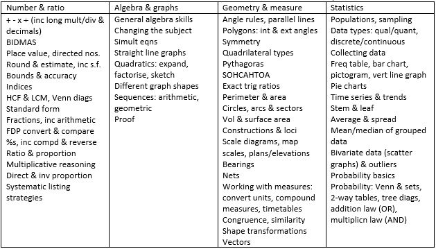 Foundation GCSE topic checklist (used as as prompt once basic skills check has been completed)