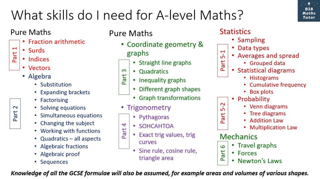 List Of Basic Math Topics