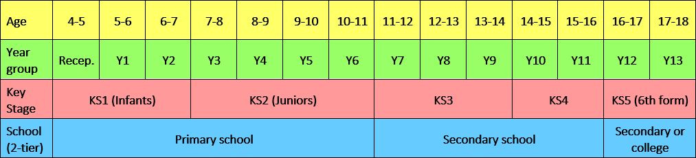 The English school system - breakdown of year groups and stages