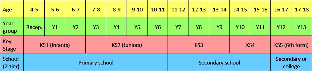 How does the English school system work? | B28 Maths Tutor