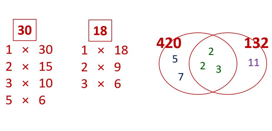 Factors Multiples HCF And LCM Questions And Problems B28 Maths Tutor