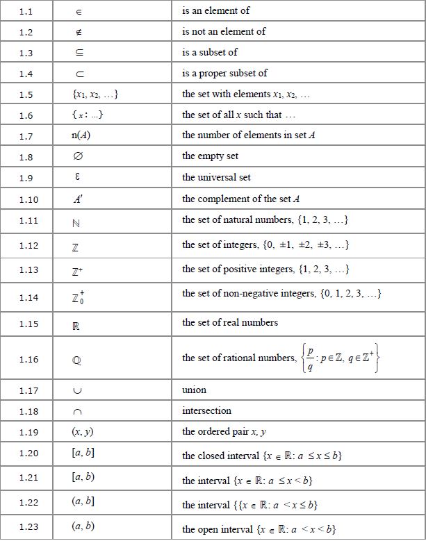 Mathematical notation you need for A-level