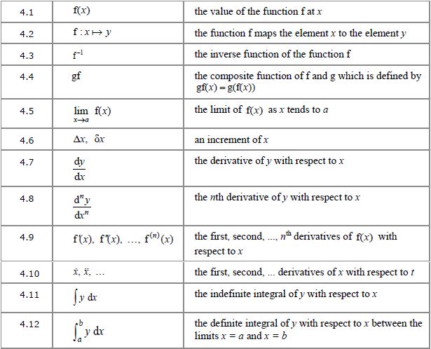 Mathematical notation: functions