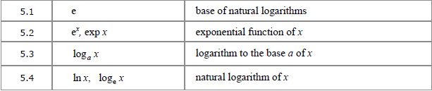 Mathematical notation: Exponentials and logs