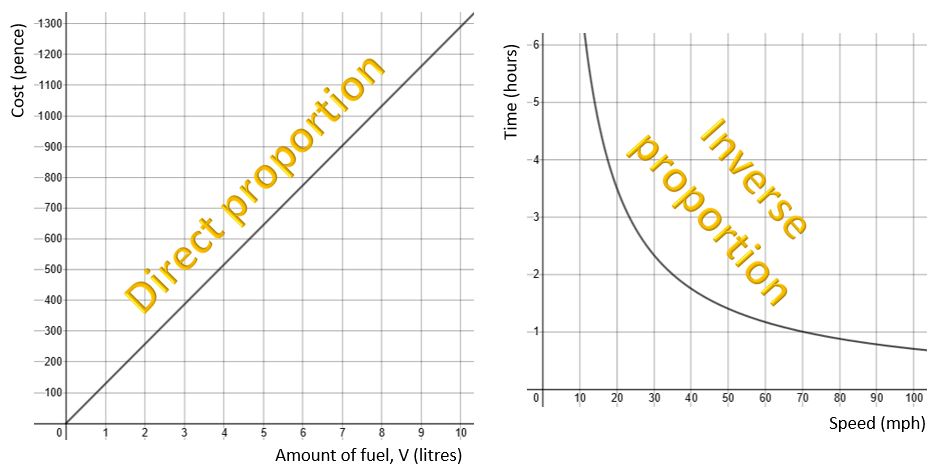 DIrect and inverse proportion graphs