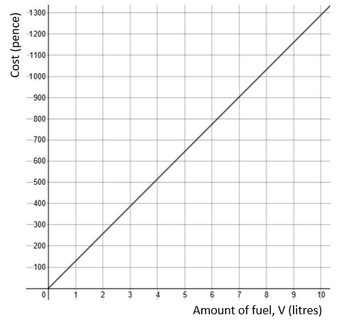 Direct and inverse proportion: direct proportion graph