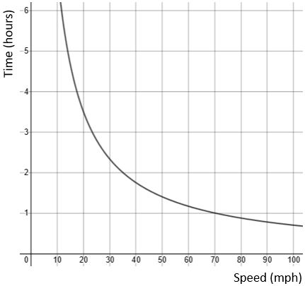 Inverse proportion graph