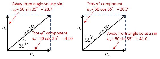 The "cos-y" component