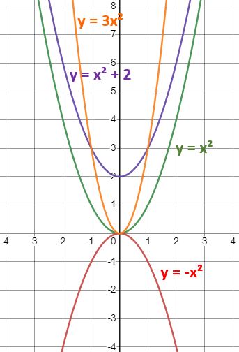 Vertical graph transformations