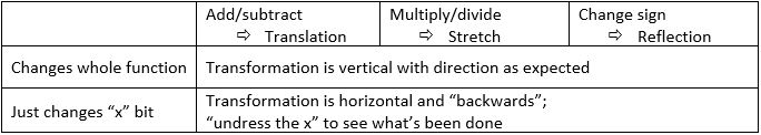 Table summarising the rules for graph transformations