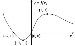 Graph of y = f(x) (actual equation not provided)