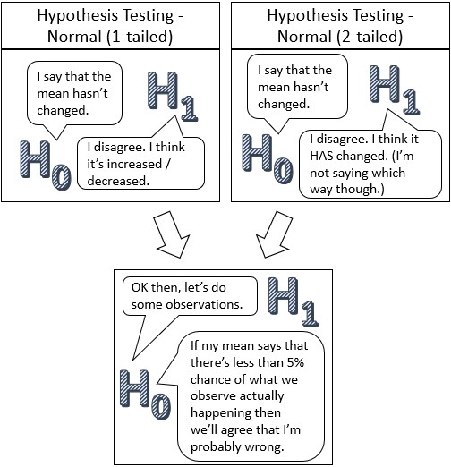Hypothesis testing for Normal