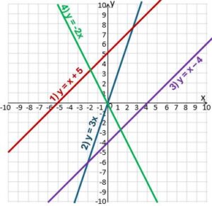 Straight line graphs Part 2