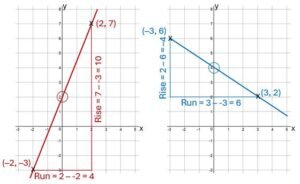 Straight line graphs Part 2 | B28 Maths Tutor