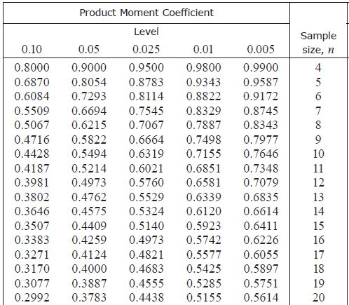 Extract from Edexcel's table of Critical Values for Correlation Coefficients