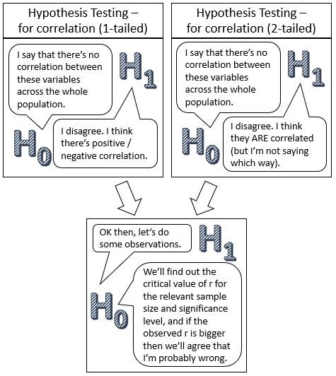 Hypothesis testing for pmcc