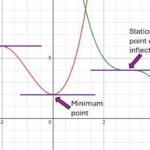 Differentiation and stationary points