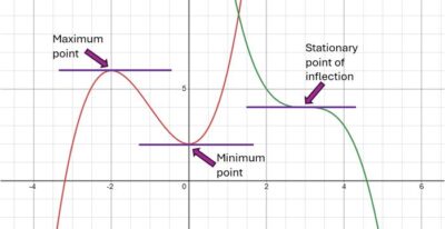 Differentiation and stationary points