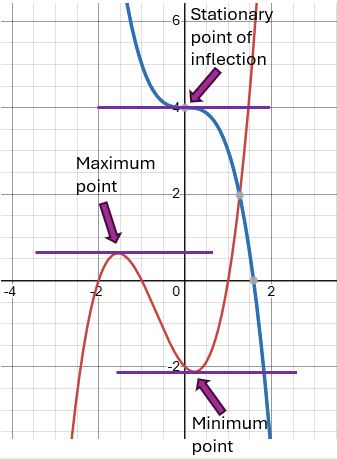 Types of stationary point