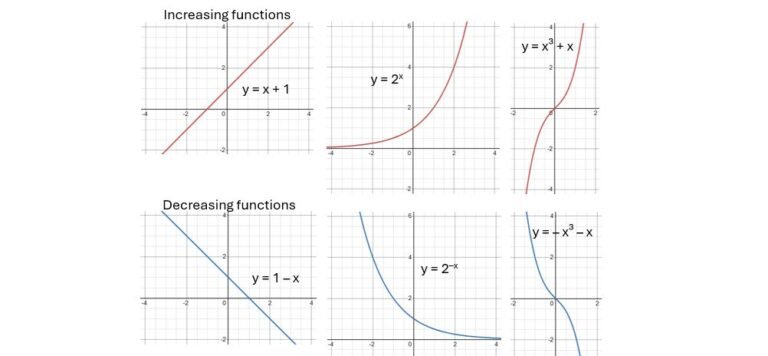 increasing and decreasing functions | b28 maths tutor... Increasing and decreasing functions | B28 Maths Tutor
