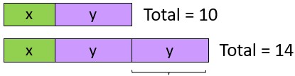 Simultaneous equations bar model showing x + y = 10 and x + 2y = 14