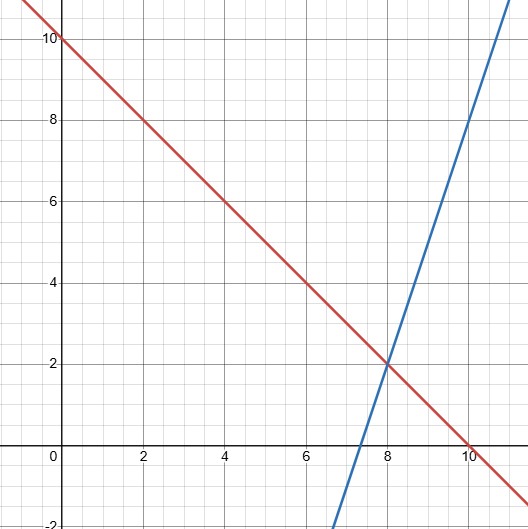 Solving a pair of simultaneous equations - by elimination or by substitution - finds the point(s) of intersection of two graphs.