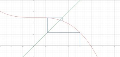 Working with iterations for GCSE Maths